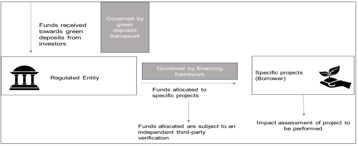 An illustration of the system for green deposits